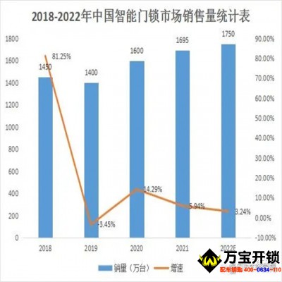 智能门锁销量持续走高，2022市场规模或超1700万套。莱芜指纹锁智能锁安装